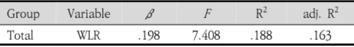 Table  7.  Stepwise  multiple  regression  predicting  scores  on  inference  comprehension  of  total  group