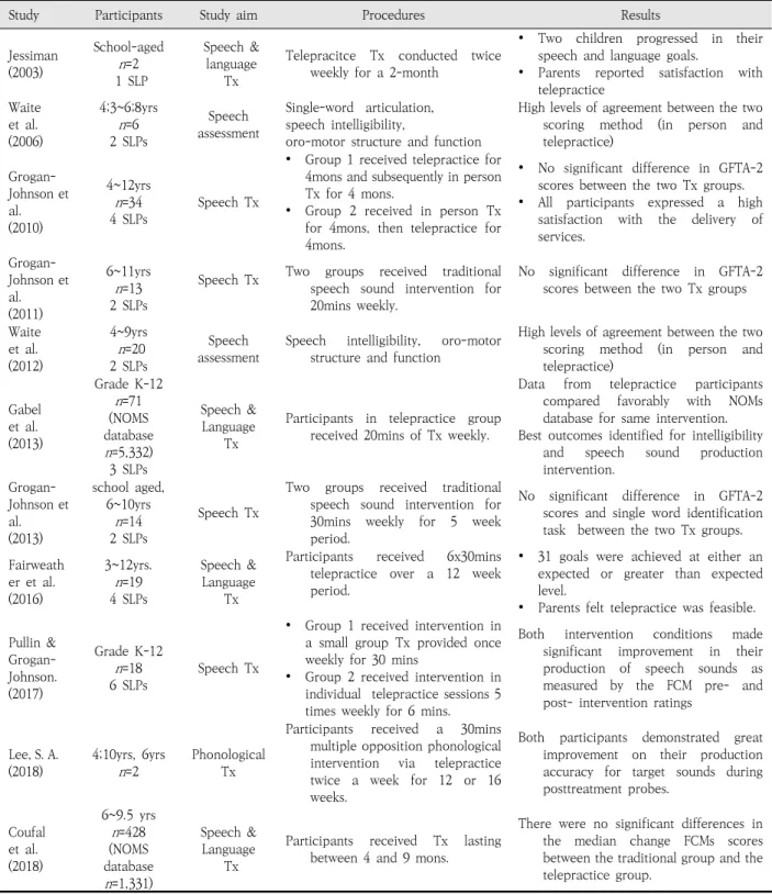 Table  1.  Characteristics  of  studies  identified  in  the  systematic  review  (year-order)
