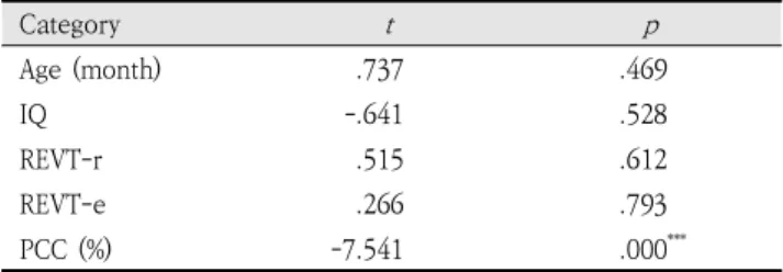Table  2.  Statistics  of  participants