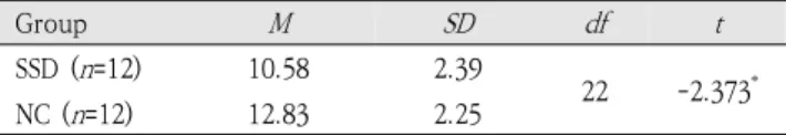 Table  3.  Comparison  of  phonological  short-term  memory  ability  3)  이해검사
