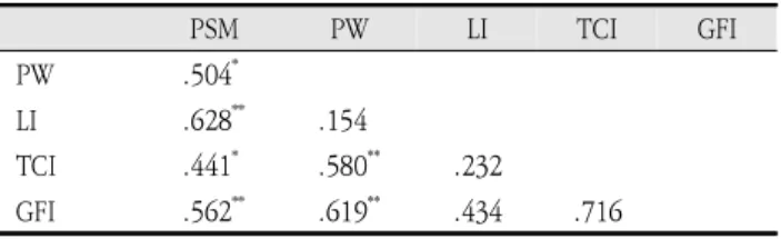 Table  6.  Correlation  between  phonological  working  memory  and    comprehension  question  type  ability 