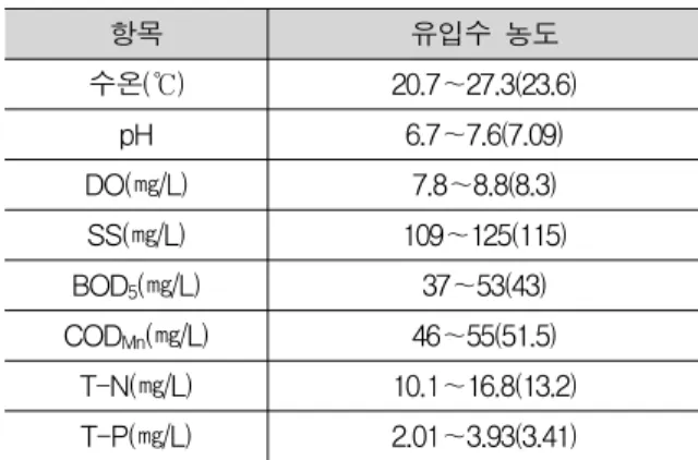 Table  8.  Characteristics  of  Influent  for  water  quality  purification  experiment 극율간의 차이가 거의 없는 것으로 나타나 공극이 유효한 상태로 존재하게 된다