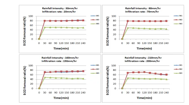 Fig.  6.  Variation  of  T-N  as  a  function  of  rainfall  intensity  and  infiltration  rate