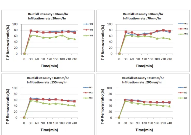Fig.  7.  Variation  of  T-P  as  a  function  of  rainfall  intensity  and  infiltration  rate    (2) 공시체의 투수시험에 따른 투수계수의 변화는 골재  크기가 일정할 경우, 시멘트 대 골재비가 증가할수록 거의  선형적으로 증가하는 것으로 나타났다