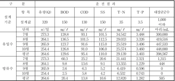 표 11 서석면 풍암 마을 하수도 유입수 및 방류수 수질 구 분 운 전 결 과 설계 기준 항 목 유량(Q) BOD COD SS T-N T-P 대장균군수설계값320150130150353.51,000 이하 단위 ㎥/일 ㎎/ℓ ㎎/ℓ ㎎/ℓ ㎎/ℓ ㎎/ℓ 마리/mL 유입수 7월 273.3 128.8 93.1 101.5 34.542 3.488 300,0008월264.1136.5101.5112.529.0333.326419,5169월265.9123.791.6115.
