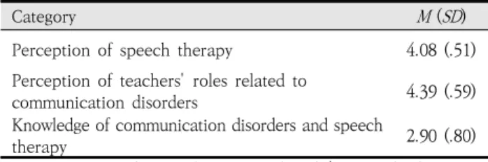 Table  2.  Level  of  the  perception  and  knowledge  of  communication  disorders  and  speech  therapy 