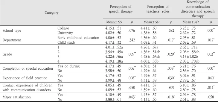 Table  3.  Comparison  of  perception  of  speech  therapy,  perception  of  teachers'  roles  related  to  communication  disorders,  and  Knowledge  of  communication  disorders  and  speech  therapy  by  participants’  characteristics