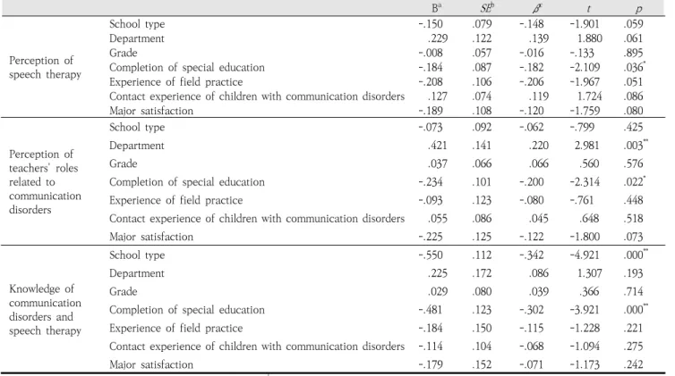 Table  4.  Multiple  linear  regression  analysis  of  perception  of  speech  therapy,  perception  of  teachers'  roles  related  to  communication  disorders,  and  knowledge  of  communication  disorders  and  speech  therapy  as  a  dependent  variabl