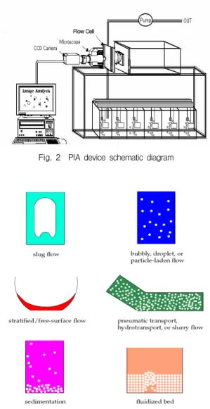 Fig.  1  Schematic  view  of  the  side  stream  ozone  injection  system 관계를 고찰하였고 정적혼합기가 오존기포 크기 및 수처리 효과에 미치는  영향을 고찰하였다.2