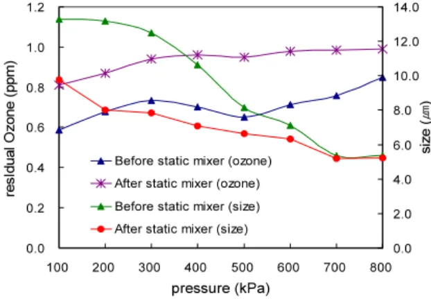 Fig.  12  Particle  size  at  the  before  and  after  static  mixer(200kPa)