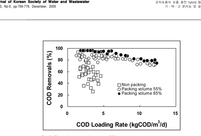 Fig.  3.  Effects  of  organics  loading  rate  on  COD  removals.