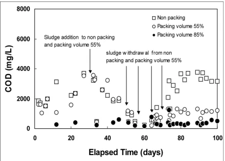 Fig.  5.  Effects  of  seeding  and  sludge  withdrawal  on  effluent  COD  during  the  start-up  period.