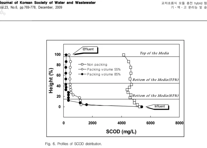 Fig.  6.  Profiles  of  SCOD  distribution.