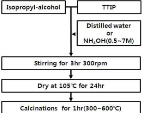 Fig. 1. Manufacture of N-doped TiO 2 by TTIP method