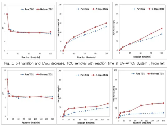 Fig. 6. pH variation and UV 254 decrease, TOC removal with reaction time at FL/TiO 2 System , From left 3.4 광원 FL를 이용한 Pure TiO 2 및 N-doped