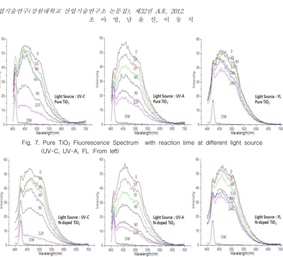 Fig. 7. Pure TiO 2 Fluorescence Spectrum with reaction time at different light source (UV-C, UV-A, FL :From left)