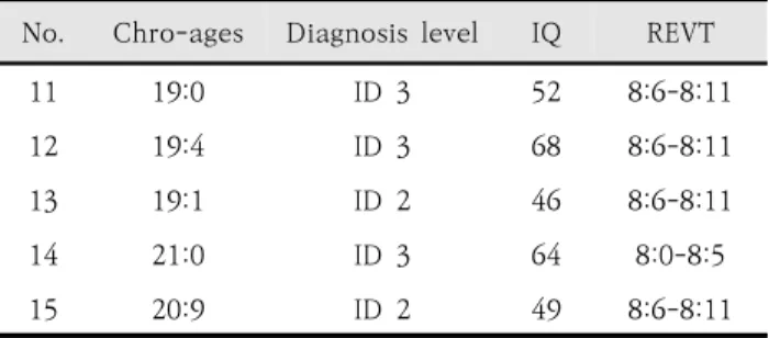 Table  1.  Language  age  and  intelligence  level  of  adults  with  intellectual  disabilities
