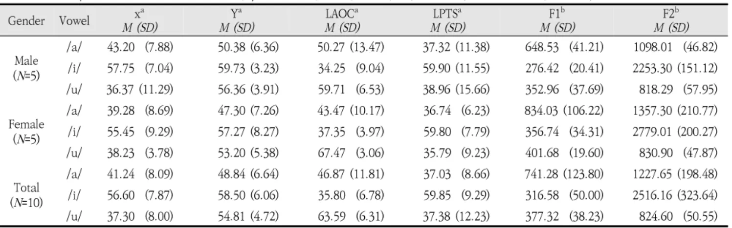 Table  1.  Descriptive  statistics  of  x-coordinate,  y-coordinate,  LPTS,  LAOC,  F1,  and  F2  (scale:  a  =  mm,  b  =  Hz) 