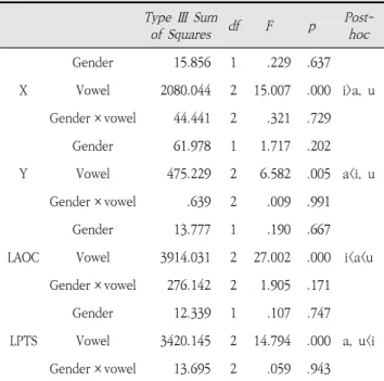 Table  2.  Result  of  the  two  way  ANOVA  by  gender  and  vowels 