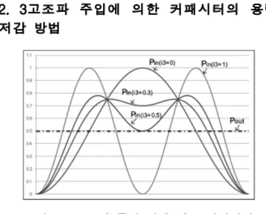 그림 3에서 측정된 출력전압 리플의 최저점과 최고점에서의 전압차이는 약 80V이며, 이처럼 리 플이 큰 전압을 LED 구동회로의 입력으로 사용할 경우 LED 구동회로는 duty ratio 또는 주파수를 가변 함으로써 LED에 정전류를 공급한다