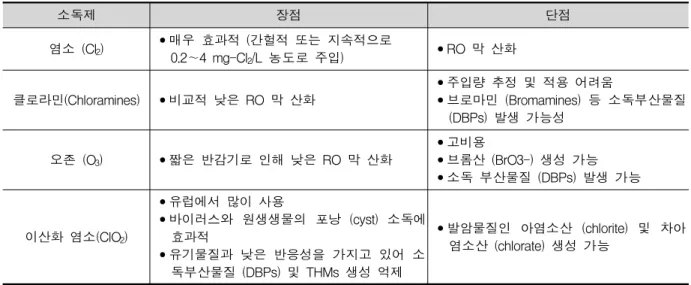Table  2.  Pros  and  cons  of  various  disinfectants  in  seawater  desalination  process  (Adapted  from  Agus  et  al.,  2009).