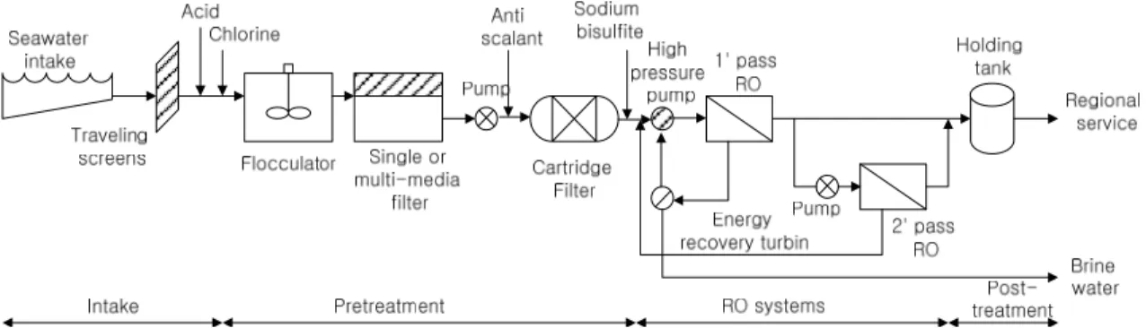Fig  1.  Schematic  diagram  of  a  conventional  SWRO  desalination  process.2.  해수담수화  전처리  공정   Fig