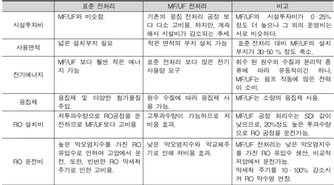 Table  1.  Comparison  of  conventional  and  MF/UF  pretreatment  (Vedavyasan,  2007).