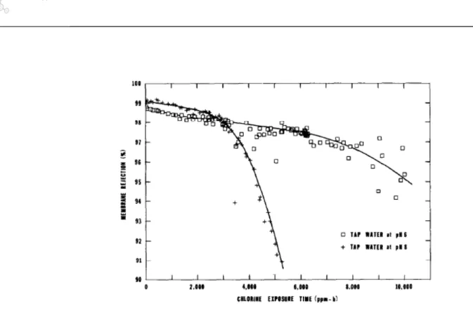 Fig.  3.  Membrane  salt  rejection  as  a  function  of  chlorine  exposure  time  for  tapwater  containing  10  mg/L  chlorine  at  pH  6  and  8  (Light  et  al.,  1987).