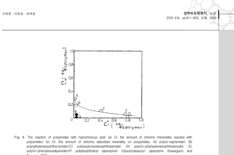 Fig.  4.  The  reaction  of  polyamides  with  hypochlorous  acid.  (a)  Ci:  the  amount  of  chlorine  irreversibly  reacted  with  polyamides;  (b)  Cr:  the  amount  of  chlorine  adsorbed  reversibly  on  polyamides