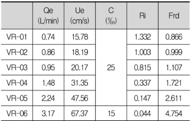 Fig.  4  Cross-sectional  Variation  of  Mean  Axial  Velocity 의  동기화를  위한  동기장치(TSI-610034  Laserpulse synch  ronizer)로  구성되었다