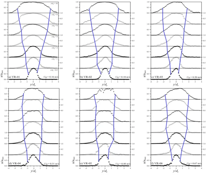 Fig.  5  Longitudinal  Decay  of  Maximum  Axial  Velocity