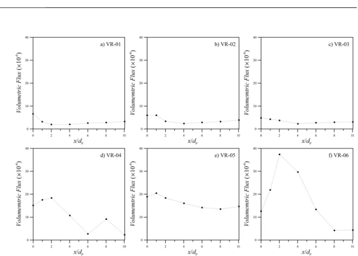 Fig.  7  Longitudinal  Variations  of  Cross-sectional  Volumetric  Flux 한   리차드슨수가  감소할수록  취수구로부터의  종단거리에  따른 단면최대유속의 감소경향이 둔화됨을 관찰할 수 있다