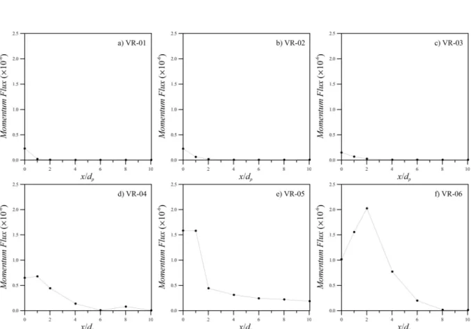 Fig.  8  Longitudinal  Variations  of  Cross-sectional  Momentum  Flux  을 볼 수 있다. 일반적으로 물체에 가해지는 힘이 클수록  운동이 오랫동안 지속되는데, 같은 의미에서 취수유량이 큰  조건에서는 취수구로부터 발생된 운동량이 멀리까지 영향 을 미치게 된다