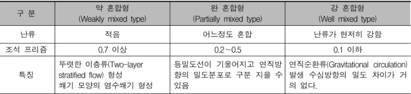 Table  1.  Classification  of  mixing  type  in  estuary