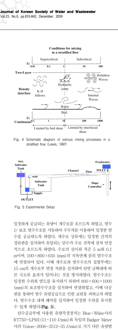 Fig.  4  Schematic  diagram  of  various  mixing  processes  in  a  stratified  flow  (Lewis,  1997)