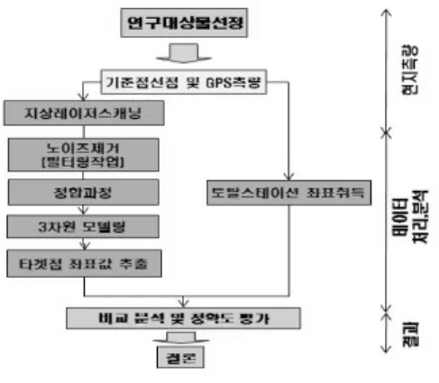 그림  2  연구흐름도 3.2  지상LiDAR  데이터의  처리  연구대상물은  지상LiDAR로  자료  취득이  용이한  강원도  춘천시  강원대학교  내의  크기  (  × × )m  의  ‘미래창조의  상’으로  철골로  이루어진  구조물이 다