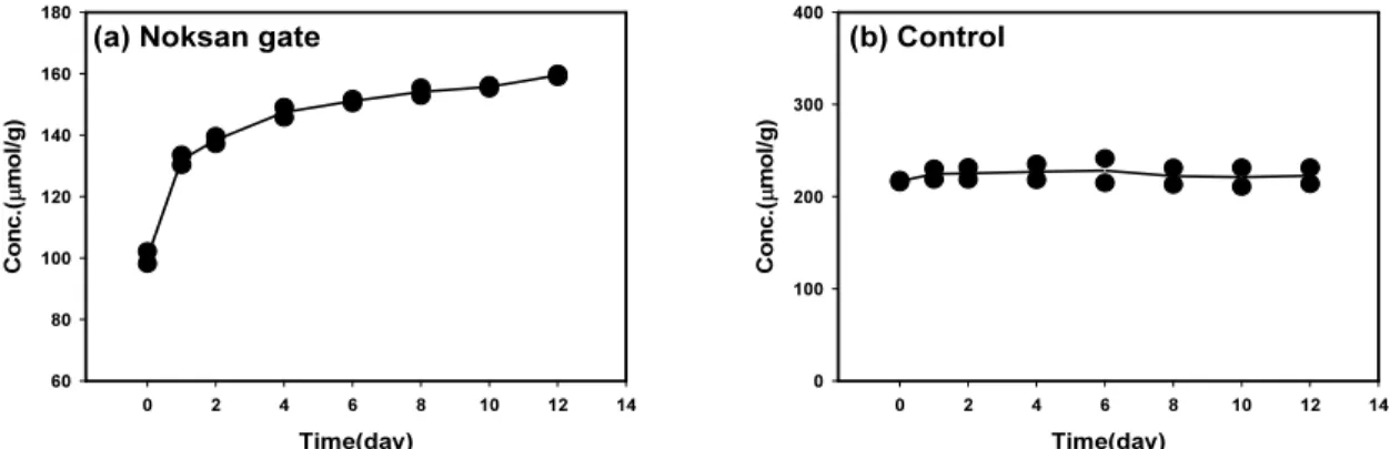 Fig.  4.  Characteristics  of  AVS  formation  of  in  the  sediment  samples  from  Seonakdong  River.