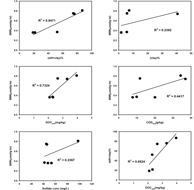 Fig.  6.  Correlation  between  environmental  factors(grain  size  distribution,  DOCsed,  CODsed,  SO42-)  and  SRR(sulfate  reduction  rate)  in  the  tests  with  the  six  selected  field  samples.