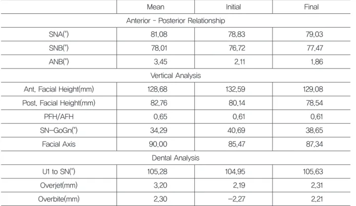 표 1.  치료 전후 lateral cephalometry 분석 비교