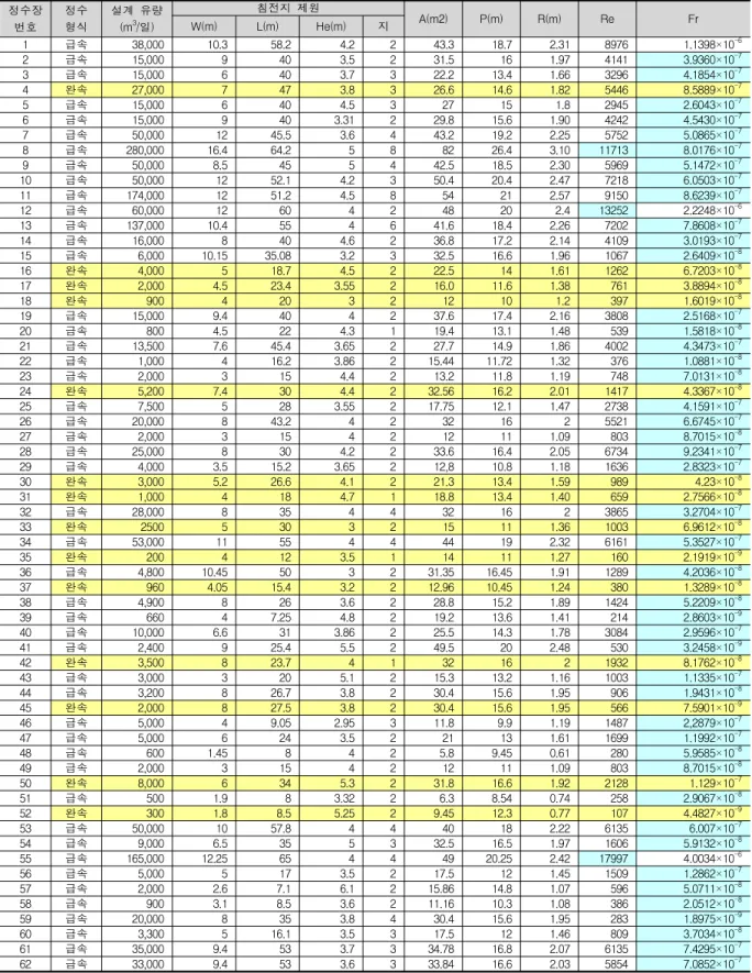 Table  1  운전중인  장방형  침전지  및  설계유량을  근거로  한  Reynolds수  및  Froude수
