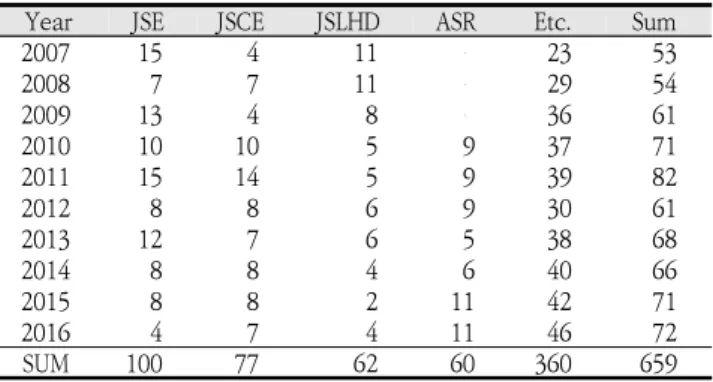 Table  1.  Keyword  distributions  by  analysis  of  published  articles  and  year
