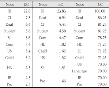 Figure  1.  Degree  distribution  of  the  whole  keyword  network