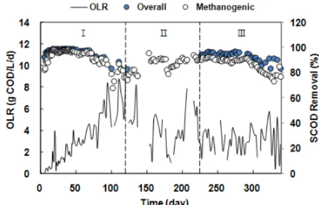 Fig.  2.  Variations  of  TCOD  removal  efficiency.     Fig.  3.  Variations  of  SCOD  removal  efficiency.