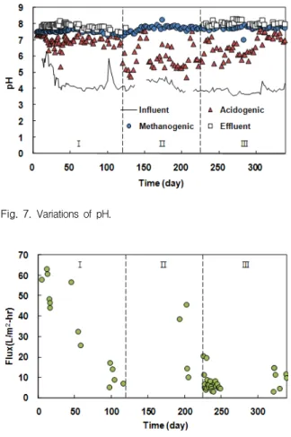 Fig.  7.  Variations  of  pH.