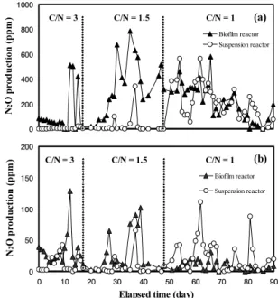 Fig.  5.  Change  of  nitrite  and  nitrate  concentration  in  the  anoxic  reactors  with  different  influent  C/N  ratio