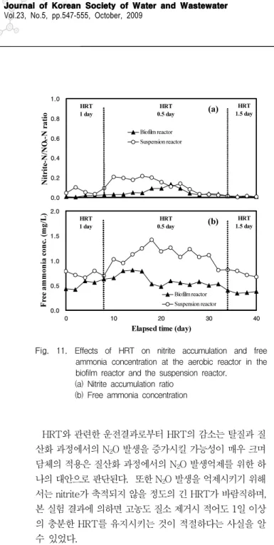Fig.  11.  Effects  of  HRT  on  nitrite  accumulation  and  free  ammonia  concentration  at  the  aerobic  reactor  in  the  biofilm  reactor  and  the  suspension  reactor