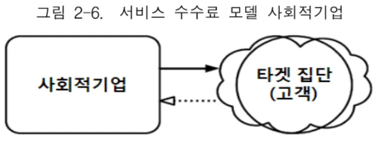 그림  2-6.    서비스  수수료  모델  사회적기업