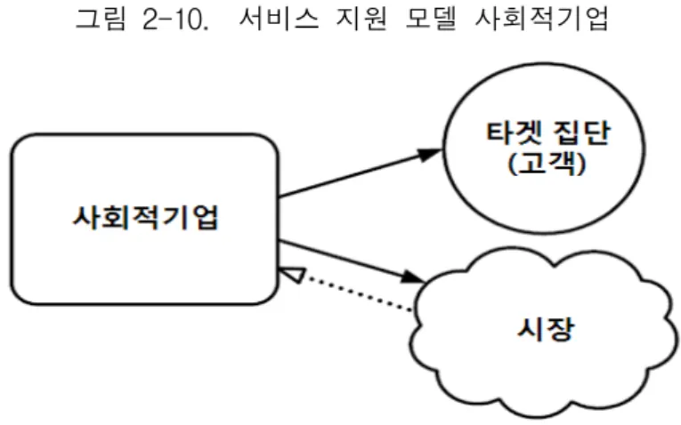 그림  2-10.    서비스  지원  모델  사회적기업