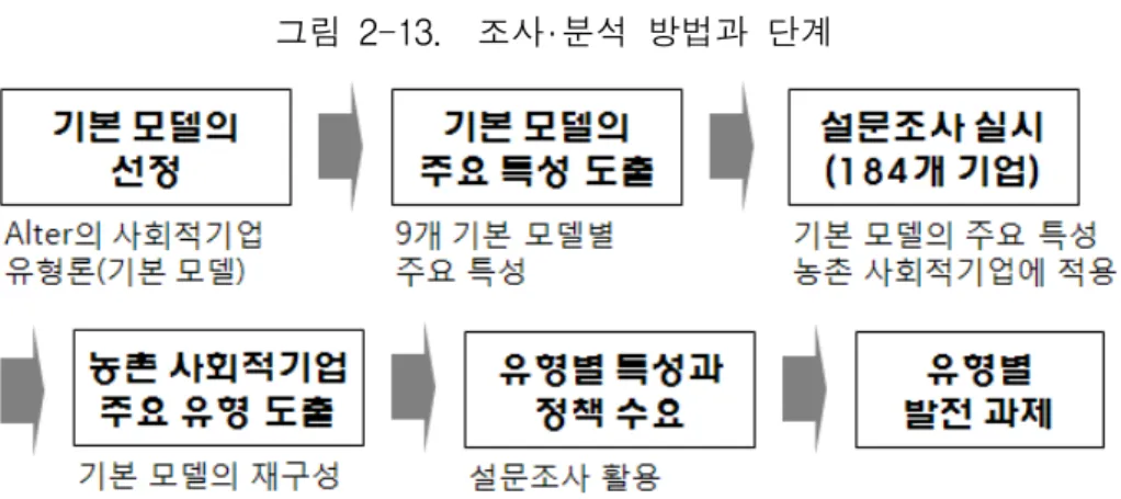 그림  2-13.    조사‧분석  방법과  단계