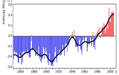 Figure  2-1.    Temperature  deviation  from  the  average  temperature  of  1961~1990 Te m p 